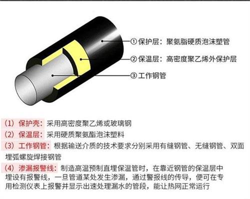 潮州聚氨酯蒸汽保温管产品保温结构