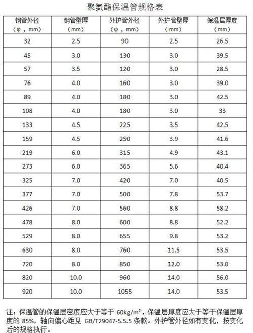 潮州热力聚氨酯保温管产品规格尺寸